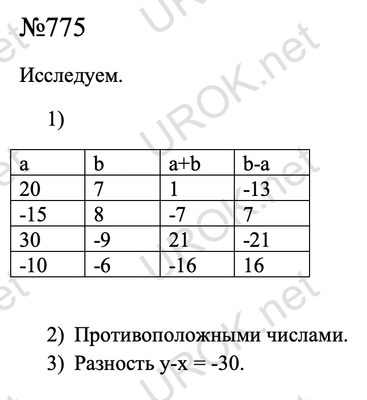 Ответ с подробным решением задания Математика 6 класс Дорофеев: 775 Исследуем.  аba+bb-a 2071-13 -158-77 30-921-21 -10-6-1616  Противоположными числами. Разность у-х = -30.  