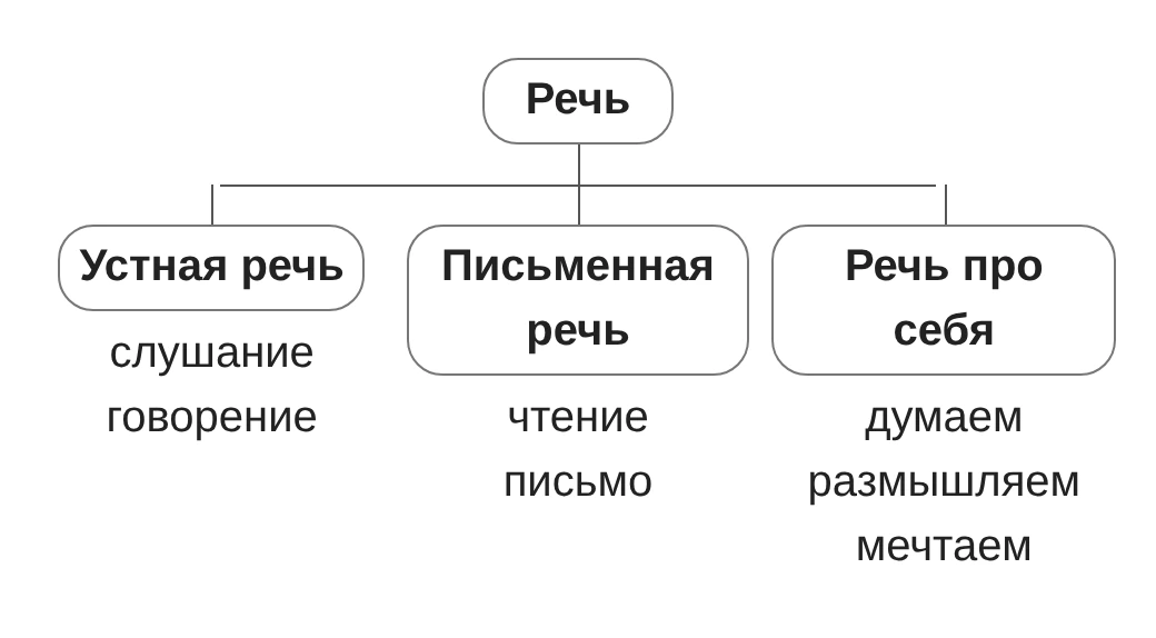 Схема «Виды речи»: устная, письменная и речь про себя