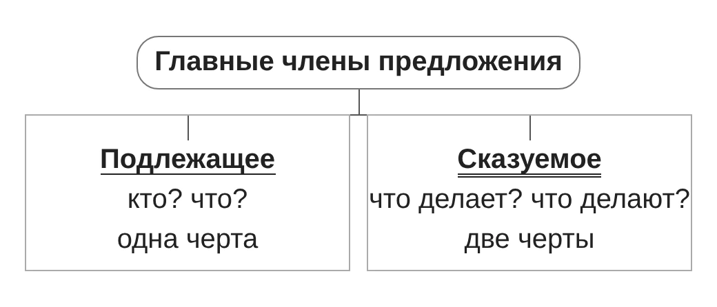 Схема «Главные члены предложения»: подлежащее и сказуемое