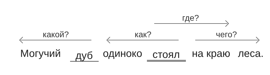 Схема предложения «Могучий дуб одиноко стоял на краю леса»