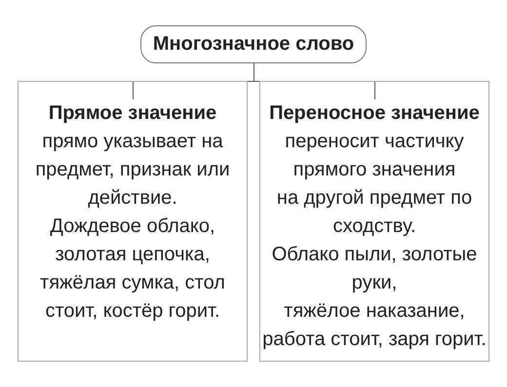 Схема «Прямое и переносное значение многозначного слова»