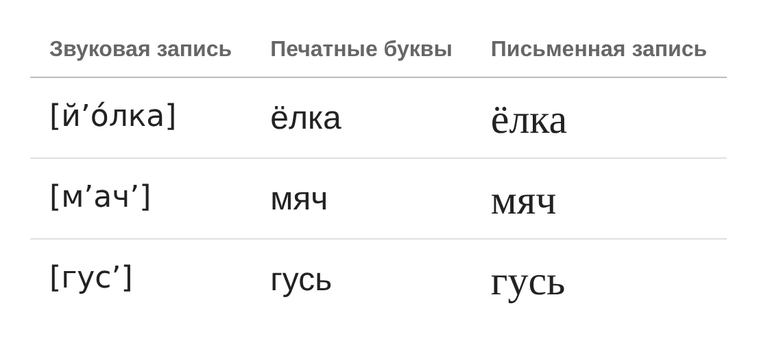 Звуковая, печатная и письменная запись слов «ёлка», «мяч», «гусь»