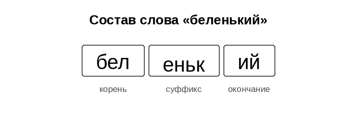 Схема состава слова беленький: корень бел, суффикс еньк, окончание ий