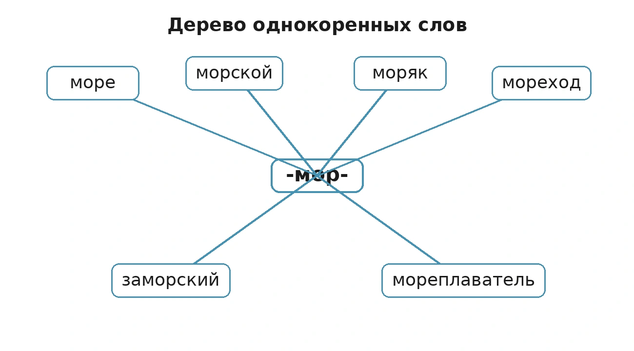 Дерево однокоренных слов с корнем мор: море, морской, моряк, мореход, заморский, мореплаватель