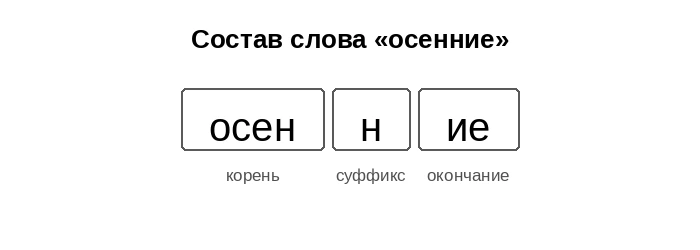 Схема состава слова осенние: корень осен, суффикс н, окончание ие