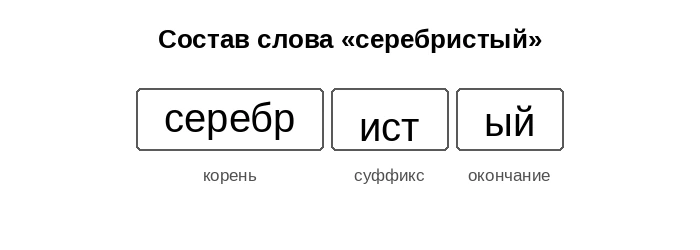 Схема состава слова серебристый: корень серебр, суффикс ист, окончание ый
