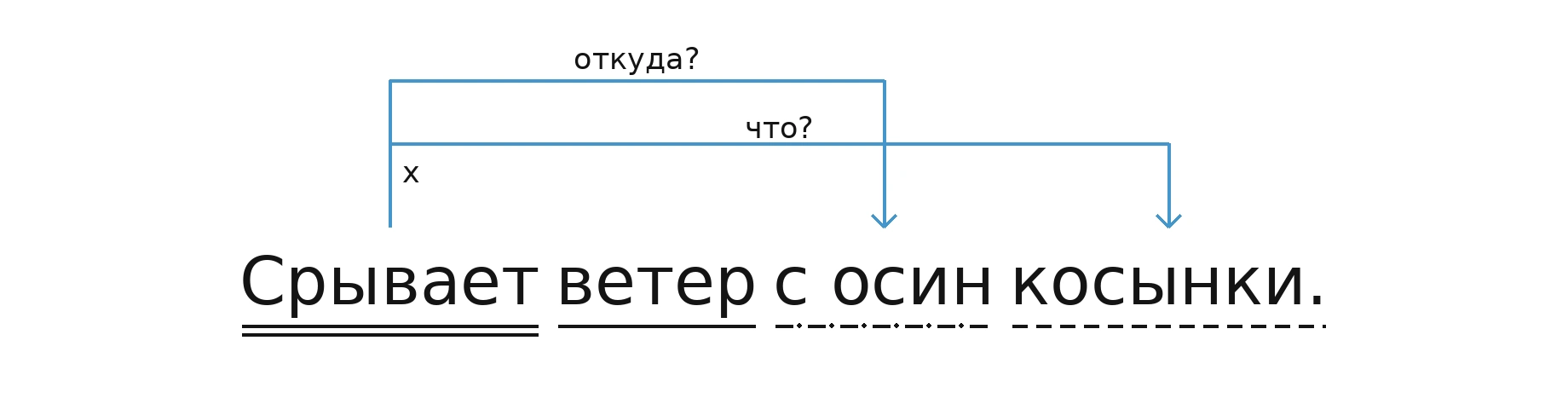 Схема: срывает (откуда?) с осин; срывает (что?) косынки