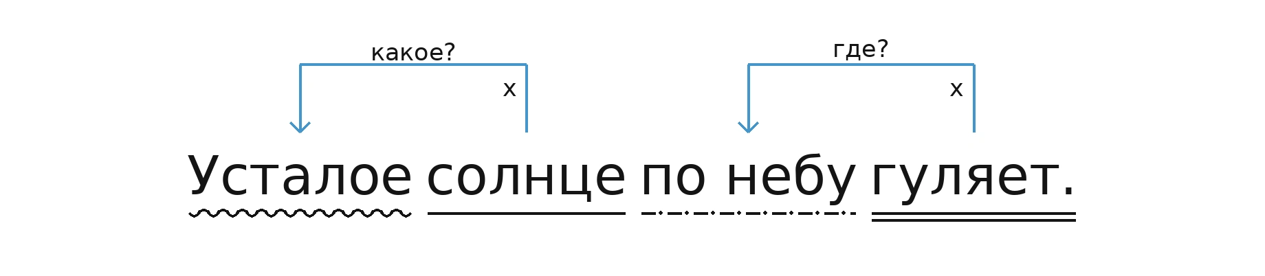 Схема: солнце (какое?) усталое; гуляет (где?) по небу