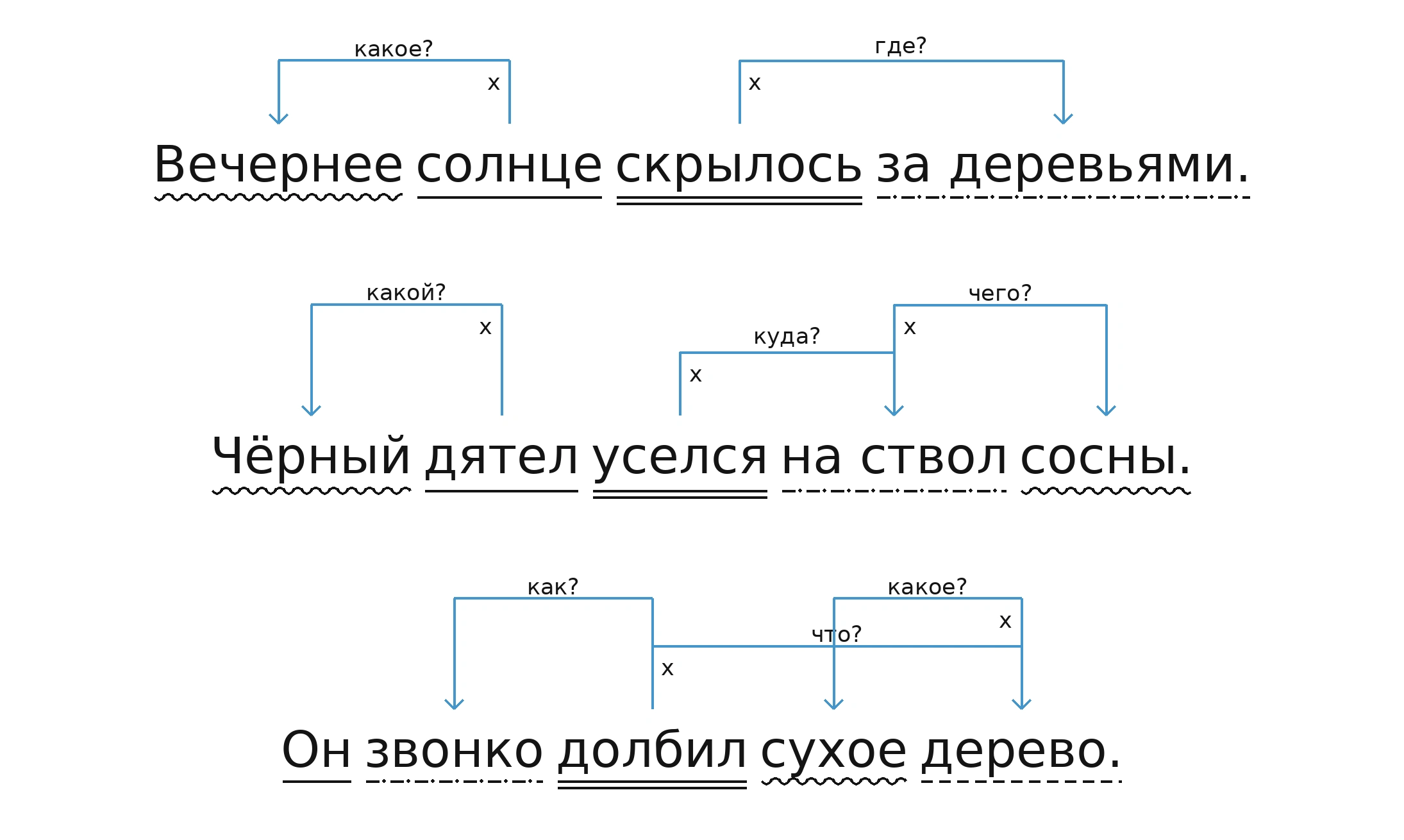 Схема: солнце (какое?) вечернее; скрылось (где?) за деревьями; дятел (какой?) чёрный; уселся (куда?) на ствол; ствол (чего?) сосны; долбил (как?) звонко; долбил (что?) дерево; дерево (какое?) сухое