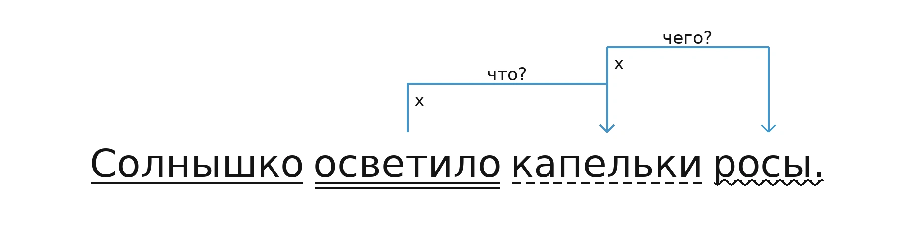 Схема: осветило (что?) капельки; капельки (чего?) росы