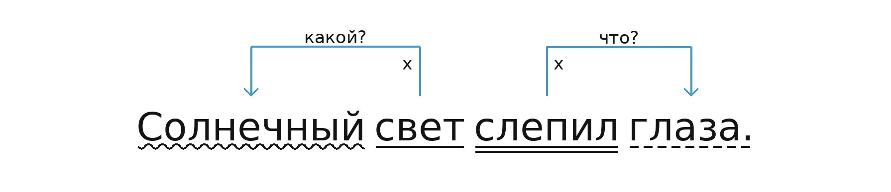 Схема: свет (какой?) солнечный; слепил (что?) глаза