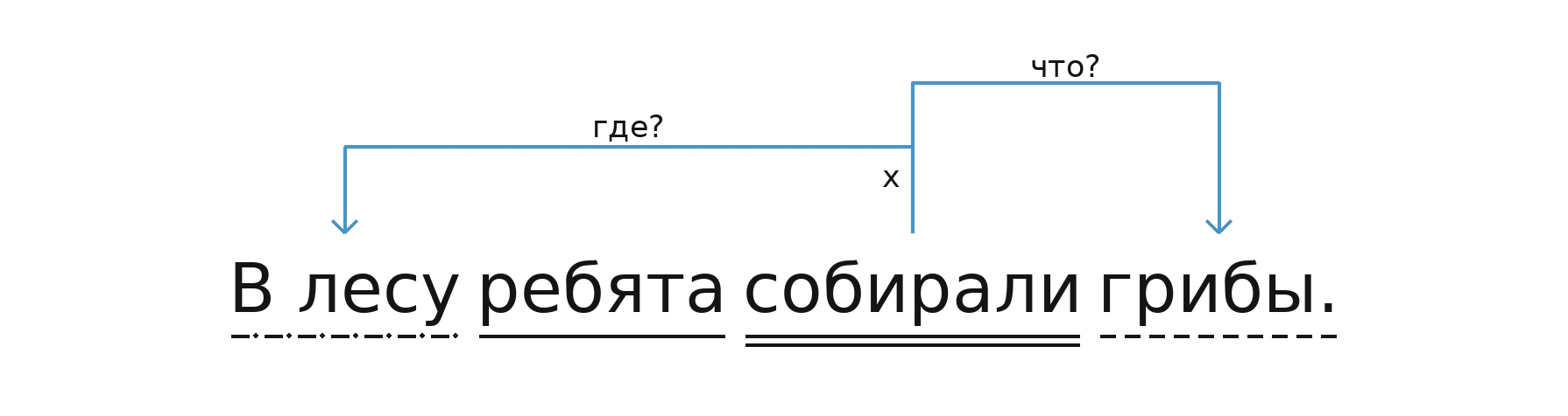 Схема: собирали (где?) в лесу; собирали (что?) грибы