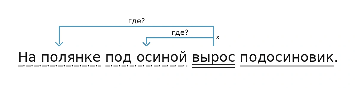 Схема связей слов в предложении «На полянке под осиной вырос подосиновик.»: вырос - где? - На полянке; вырос - где? - под осиной
