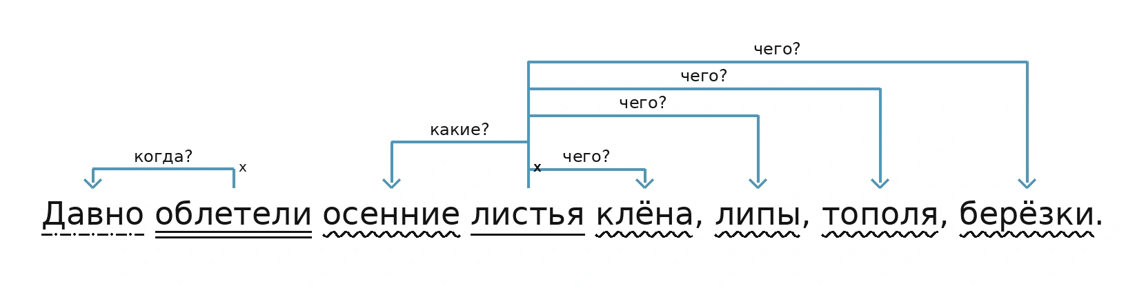 Схема связей слов в предложении «Давно облетели осенние листья клёна, липы, тополя, берёзки.»: облетели - когда? - Давно; листья - какие? - осенние; листья - чего? - клёна; листья - чего? - липы; листья - чего? - тополя; листья - чего? - берёзки