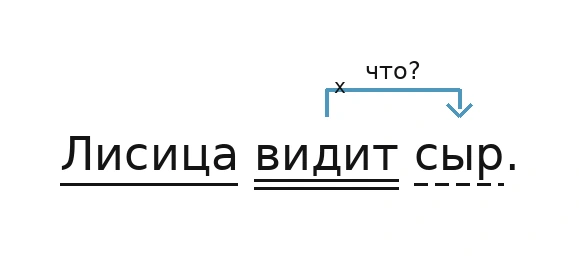 Схема связей слов в предложении «Лисица видит сыр.»: видит - что? - сыр