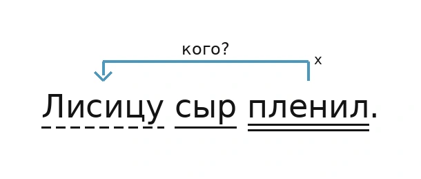Схема связей слов в предложении «Лисицу сыр пленил.»: пленил - кого? - Лисицу
