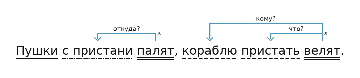 Схема связей слов в предложении «Пушки с пристани палят, кораблю пристать велят.»: палят - откуда? - с пристани; велят - что? - пристать; велят - кому? - кораблю
