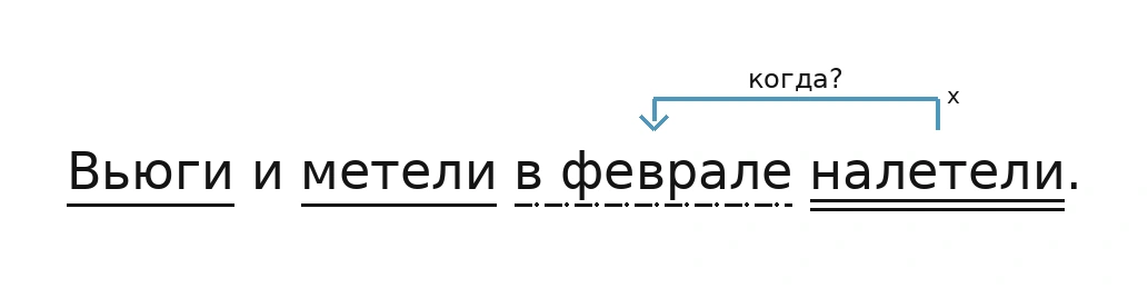 Схема связей слов в предложении «Вьюги и метели в феврале налетели.»: налетели - когда? - в феврале