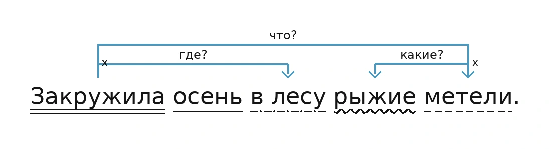 Схема связей слов в предложении «Закружила осень в лесу рыжие метели.»: Закружила - где? - в лесу; Закружила - что? - метели; метели - какие? - рыжие