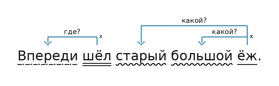 Схема связей слов в предложении «Впереди шёл старый большой ёж.»: шёл - где? - Впереди; ёж - какой? - старый; ёж - какой? - большой