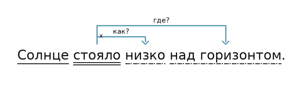 Схема связей слов в предложении «Солнце стояло низко над горизонтом.»: стояло - как? - низко; стояло - где? - над горизонтом