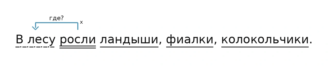 Схема связей слов в предложении «В лесу росли ландыши, фиалки, колокольчики.»: росли - где? - В лесу