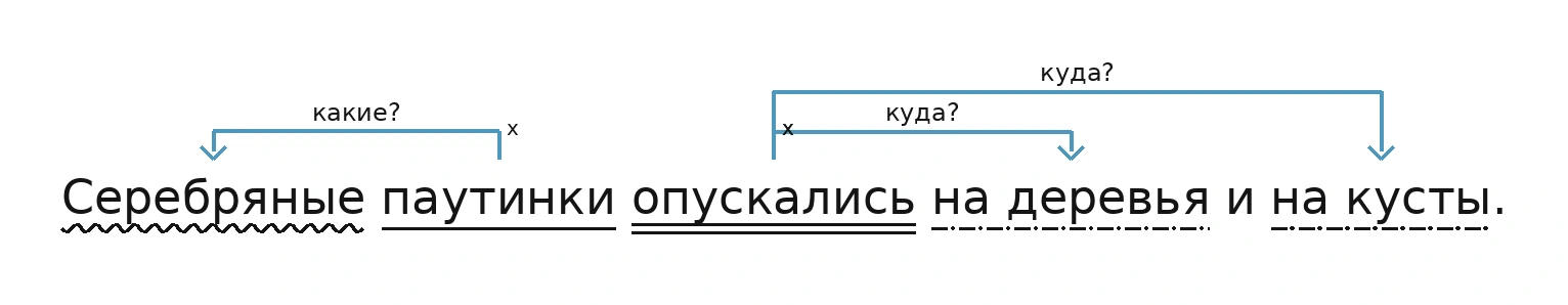 Схема связей слов в предложении «Серебряные паутинки опускались на деревья и на кусты.»: паутинки - какие? - Серебряные; опускались - куда? - на деревья; опускались - куда? - на кусты