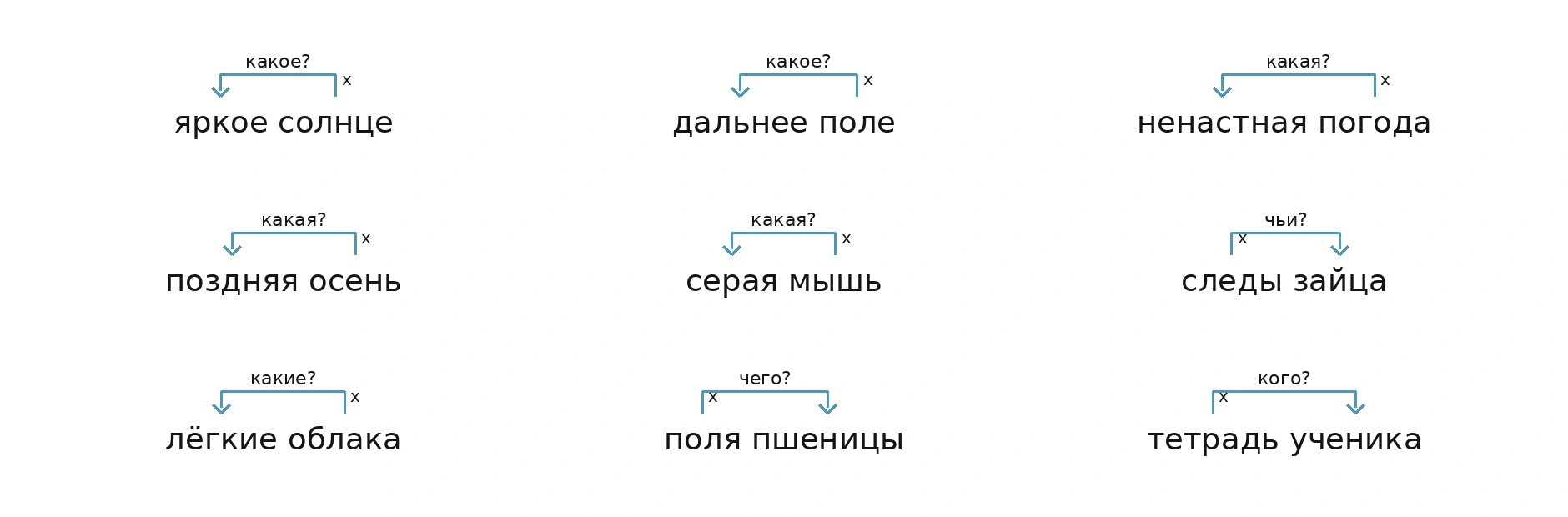 Схемы словосочетаний со стрелками и вопросами: яркое солнце, дальнее поле, ненастная погода, поздняя осень, серая мышь, следы зайца, лёгкие облака, поля пшеницы, тетрадь ученика