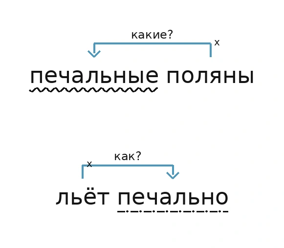 Схема связей слов в предложении «печальные поляны»; «льёт печально»: поляны - какие? - печальные; льёт - как? - печально