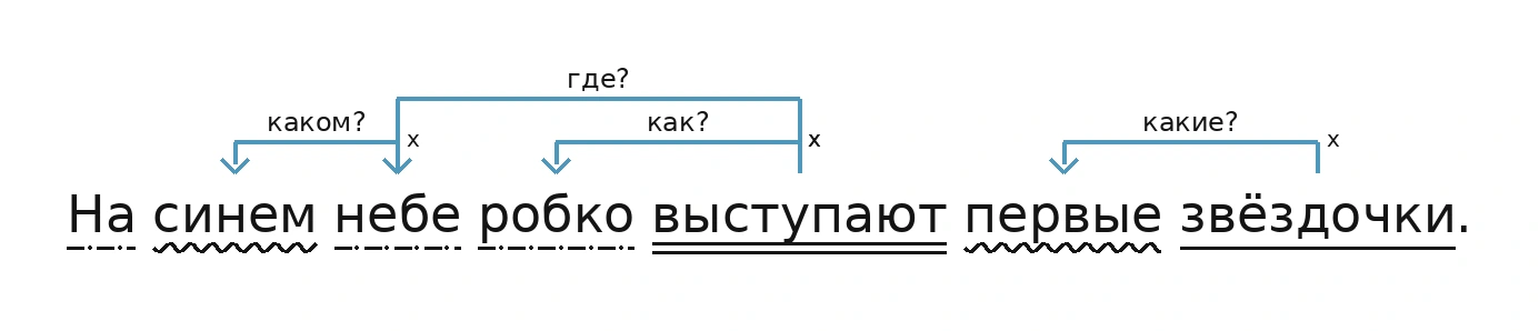 Схема связей слов в предложении «На синем небе робко выступают первые звёздочки.»: небе - каком? - синем; выступают - где? - на небе; выступают - как? - робко; звёздочки - какие? - первые