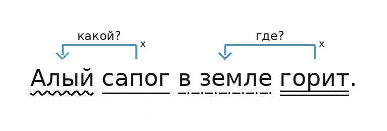 Схема связей слов в предложении «Алый сапог в земле горит.»: сапог - какой? - Алый; горит - где? - в земле