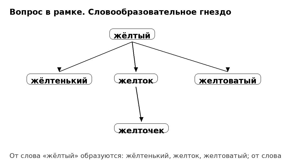 Словообразовательное гнездо слова «жёлтый»: жёлтый → жёлтенький, желток, желтоватый; желток → желточек