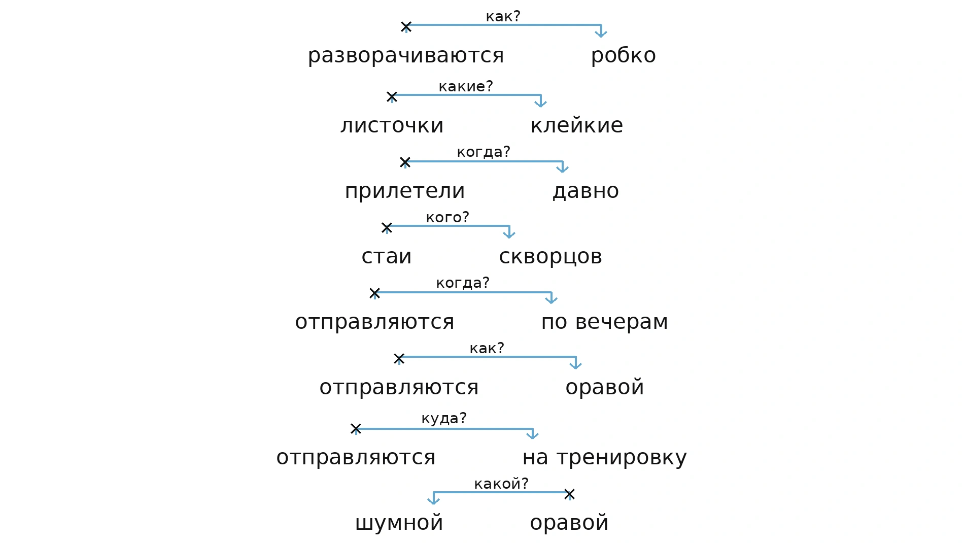 Схема к упражнению 60: главное и зависимое слово с вопросами
