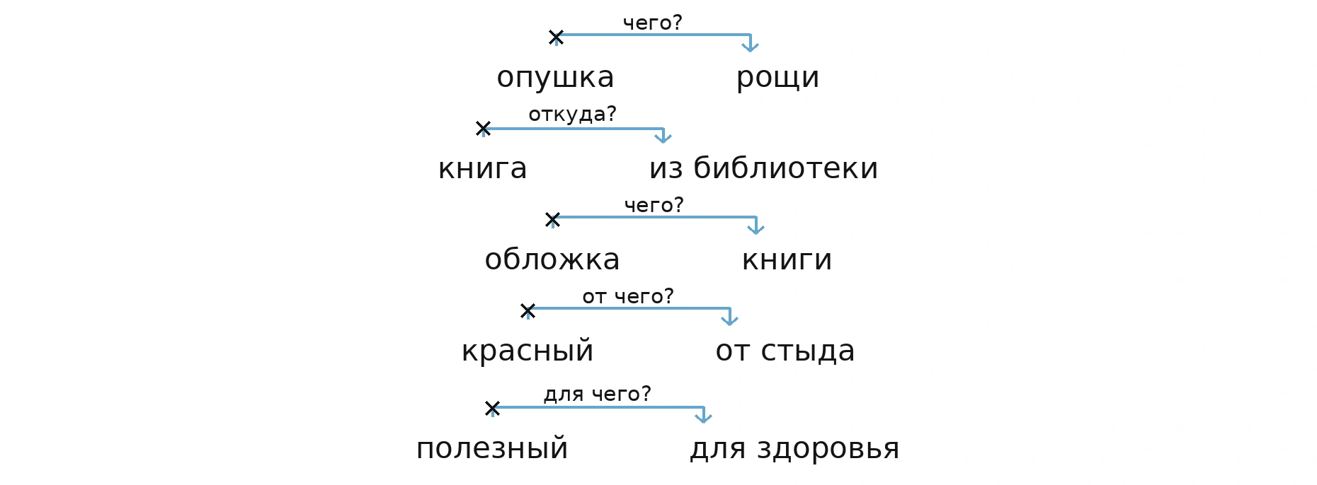 Схемы к упражнению 61: именные словосочетания