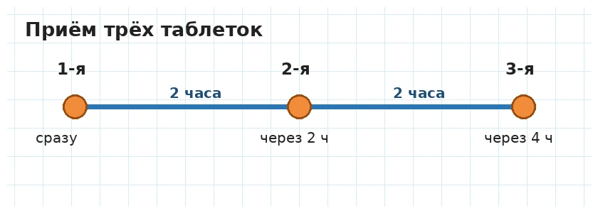 Три приёма таблеток через два часа