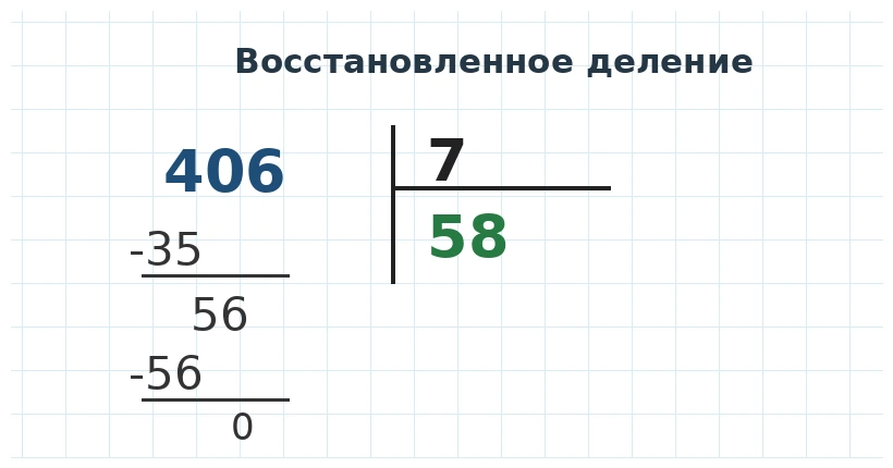 Восстановленное письменное деление 406 на 7 с частным 58