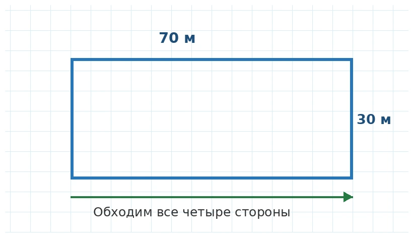 Прямоугольный участок длиной 70 метров и шириной 30 метров