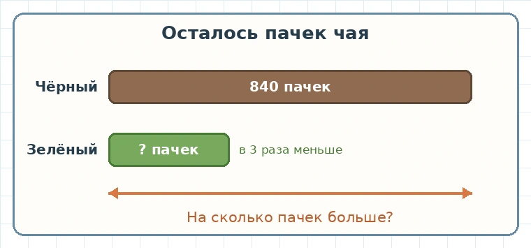 Схема количества пачек чёрного и зелёного чая