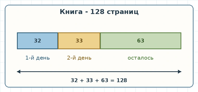 Схема книги: первый день, второй день и оставшиеся страницы