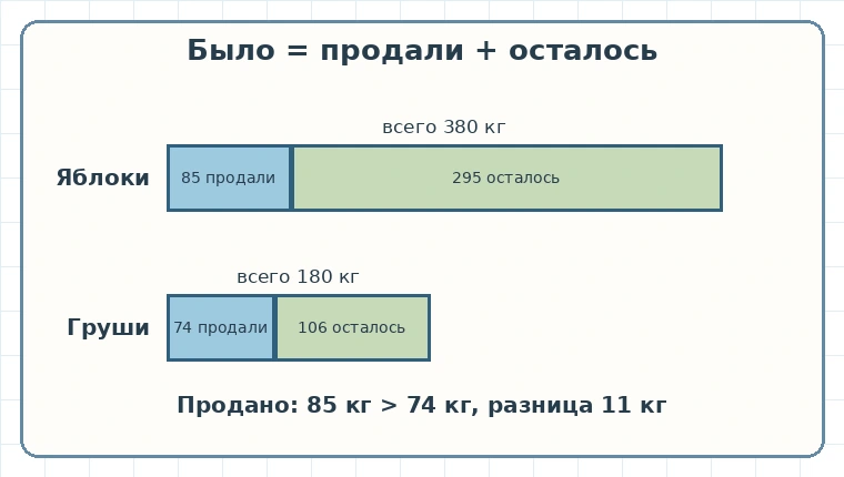 Схема количества яблок и груш: было, продали и осталось