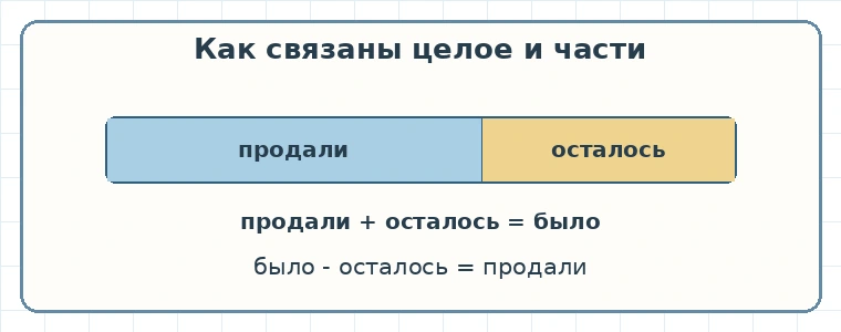 Связь целого и двух частей в задаче о продаже фруктов