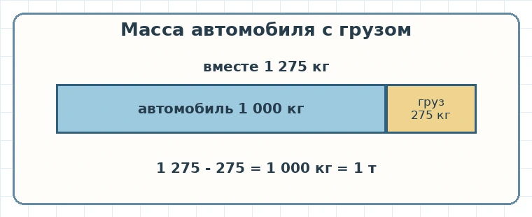 Масса автомобиля и груза составляет 1275 килограммов