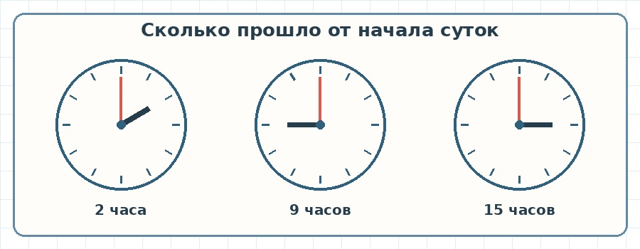 Циферблаты для двух часов ночи, девяти часов утра и трёх часов дня