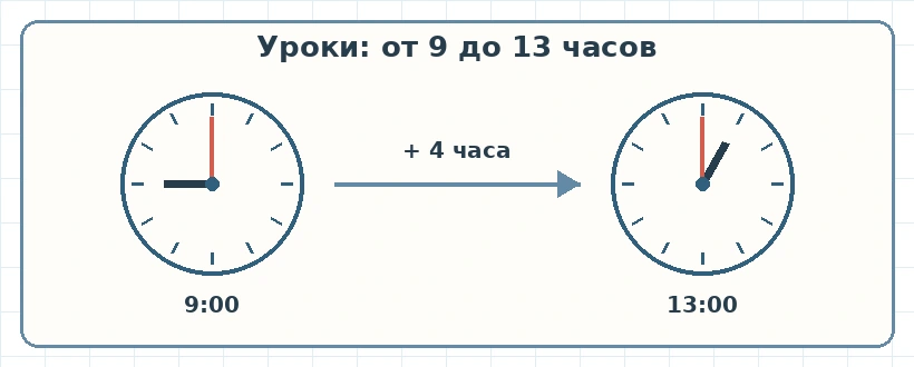Циферблаты показывают начало уроков в 9 часов и окончание в 13 часов