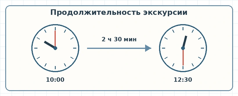 Экскурсия началась в 10 часов и закончилась в 12 часов 30 минут