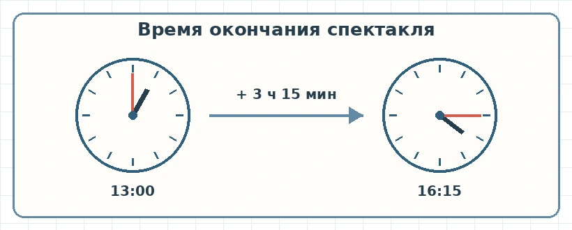 Спектакль начался в 13 часов и закончился в 16 часов 15 минут