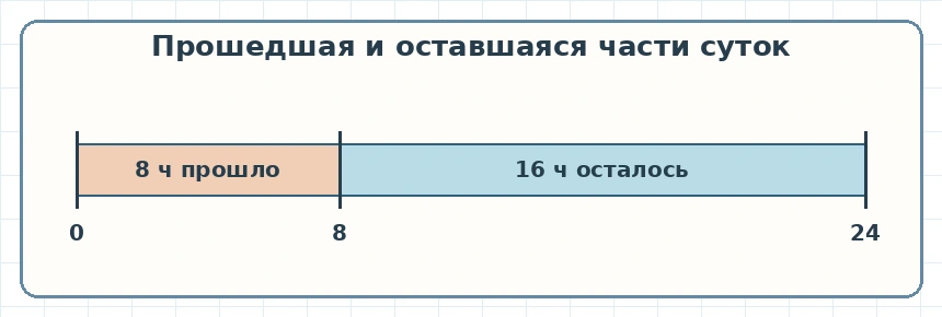 На ленте суток отмечены 8 прошедших и 16 оставшихся часов