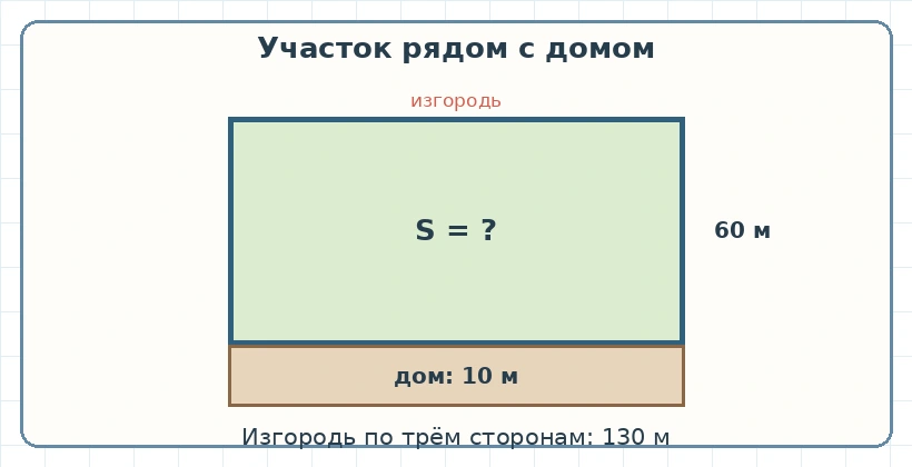 Прямоугольный участок шириной 10 метров рядом с домом и изгородью по трём сторонам
