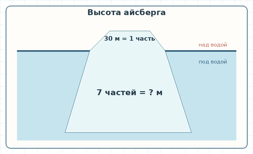 Айсберг: одна часть высотой 30 метров над водой и семь частей под водой