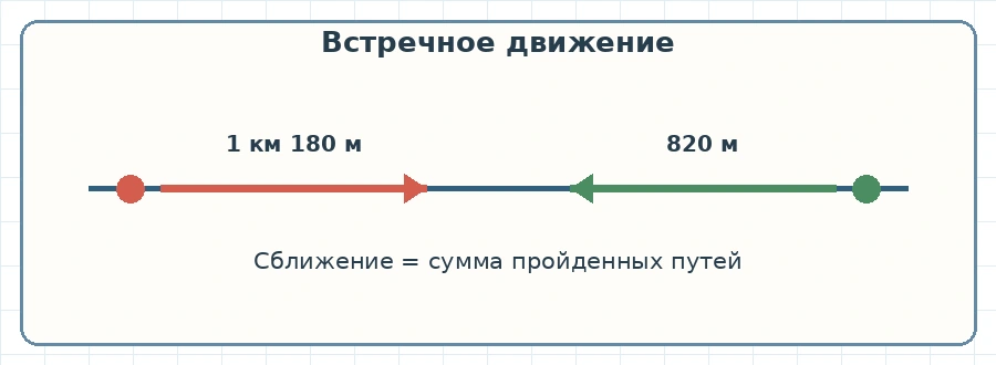 Два велосипедиста движутся навстречу и проходят 1 километр 180 метров и 820 метров